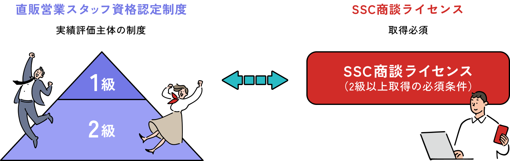直販営業スタッフ資格認定制度（実績評価主体の制度） SSC商談ライセンス 