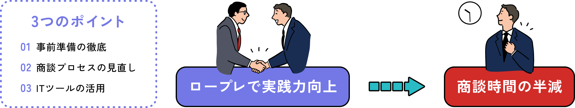 直販営業スタッフ資格認定制度（実績評価主体の制度） SSC商談ライセンス 